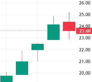 이벤트 발생 D-4 주가 움직임