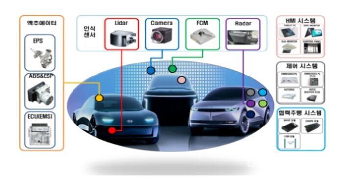 자율주행자동차 주요 부품들 [사진: 산업통상자원부]