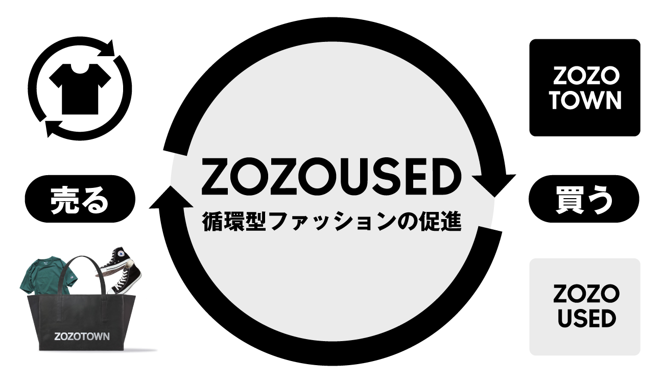 ZOZOUSED. 순환형 패션을 촉진합니다. 팔고, 사고, 팔고, 사고. 8,4,8,4. 무한반복.