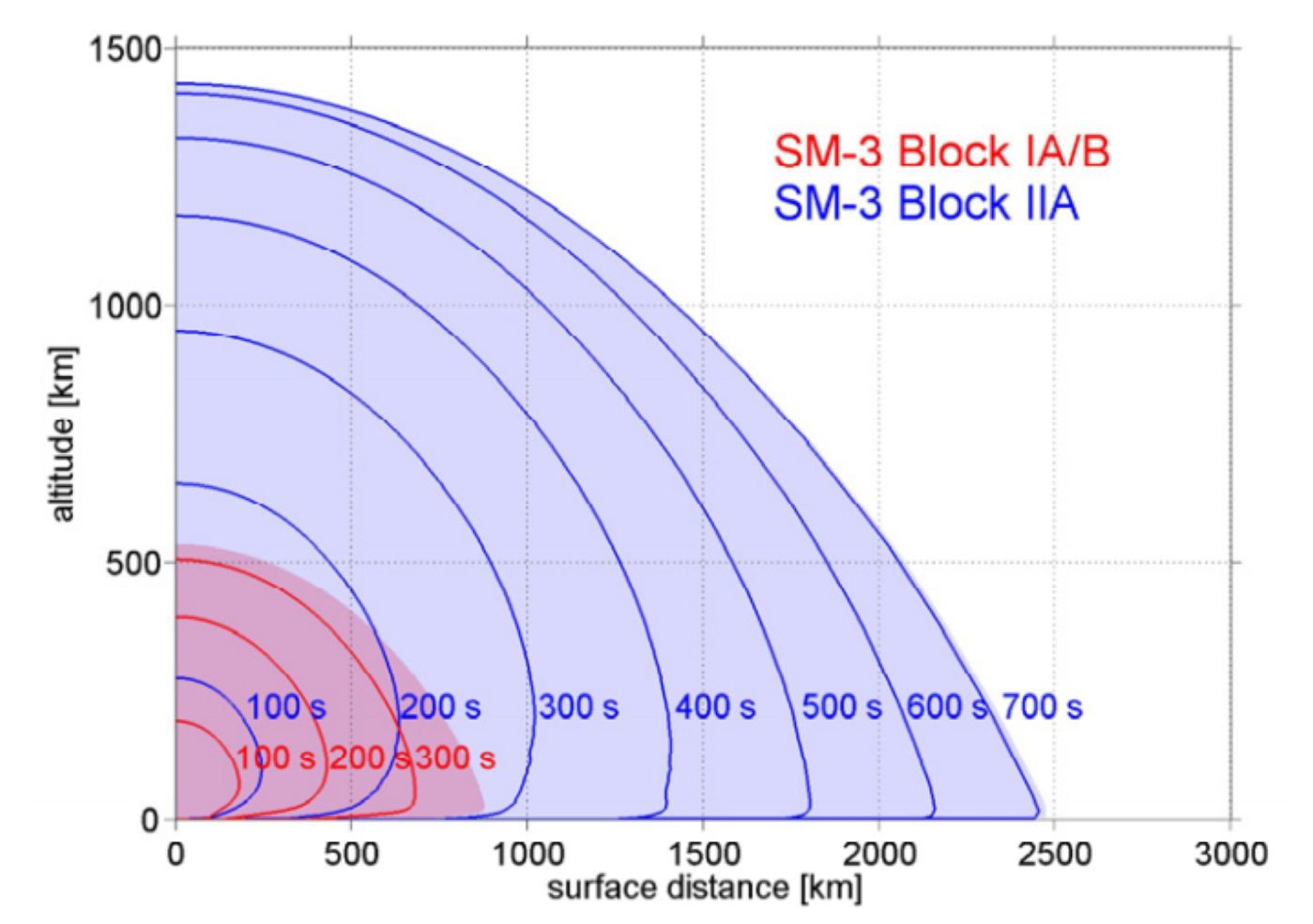 SM-3 Block IIA의 확장된 방어범위