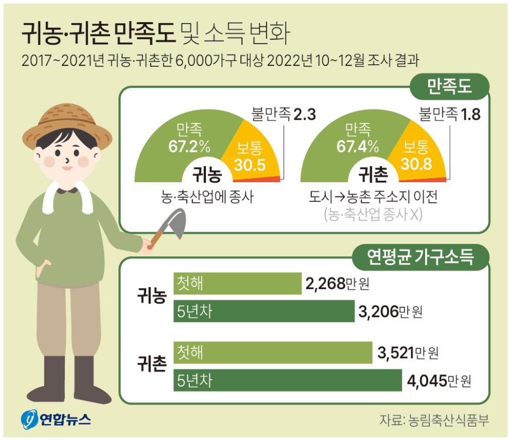 귀농가구 소득 : 연합뉴스