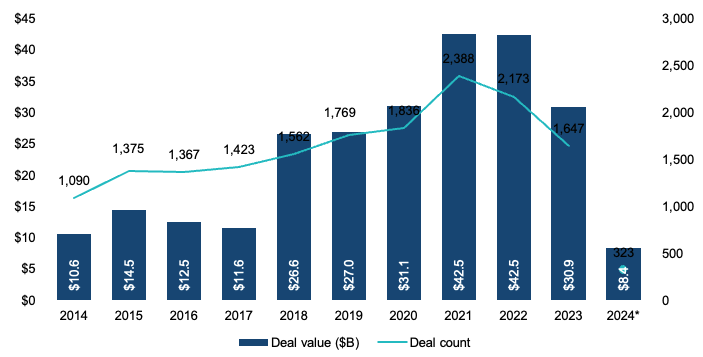 US Venture Debt activity As of 3/31/2024 from The Q1 2024 PitchBook-NVCA Venture Monitor