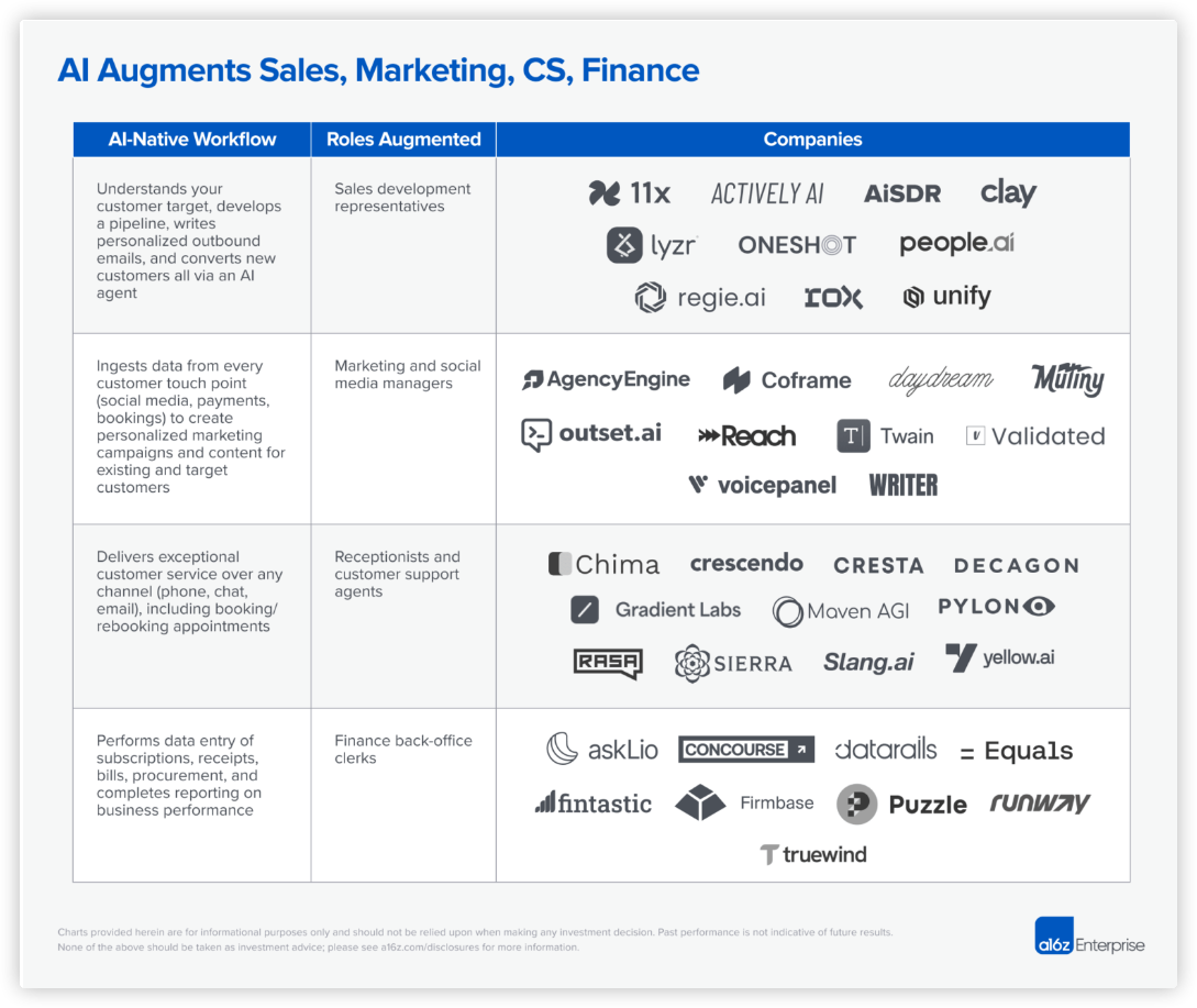 출처: https://a16z.com/vertical-saas-now-with-ai-inside/