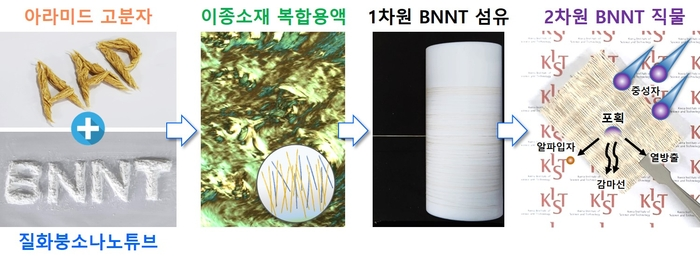 우주 방사선 피해 막는 차폐 섬유 개발, 신개념 촉매 성능 향상 기술, 대용량 빛 정보 장거리 전달 플랫폼, 원자 수준 반도체 공정 기술 개발 소식 등 🎃의 썸네일 이미지