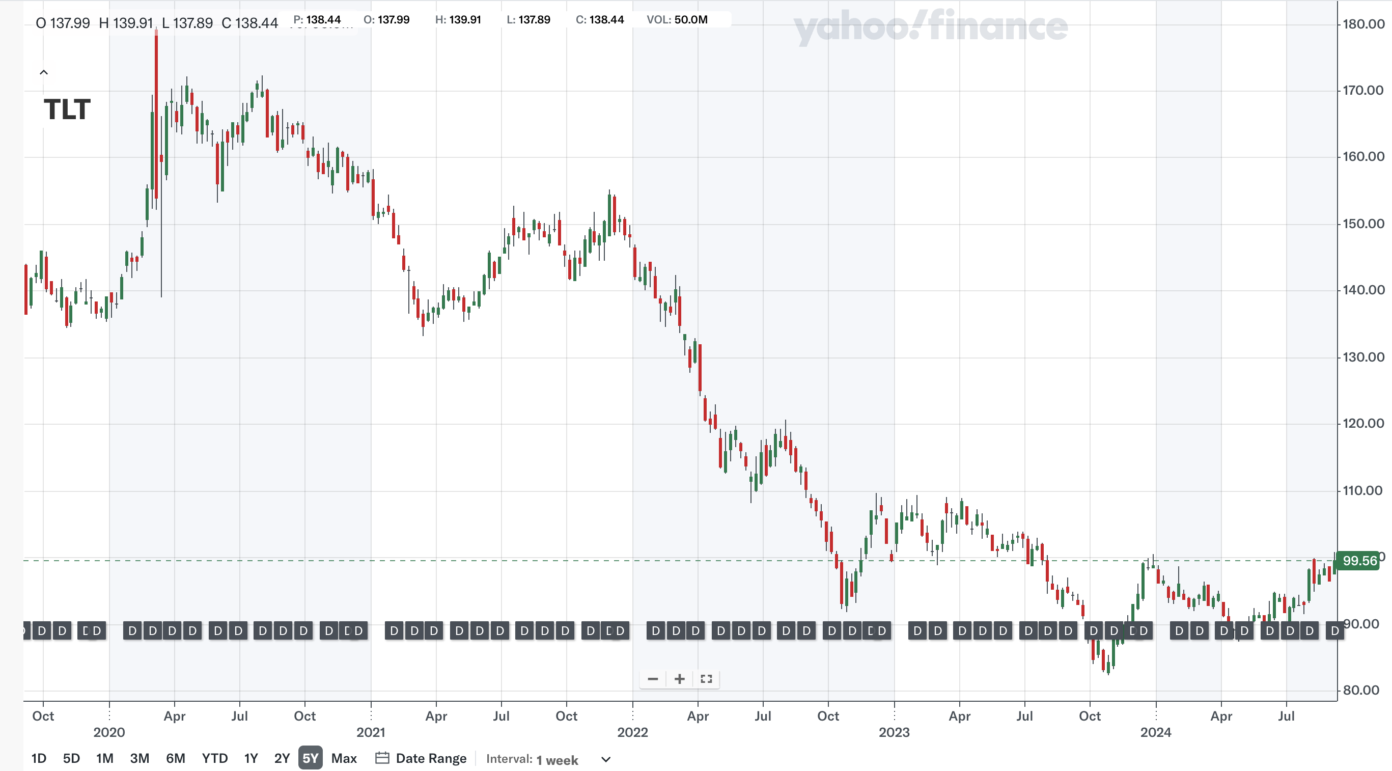 지난 5년&nbsp;(출처: Yahoo Finance)