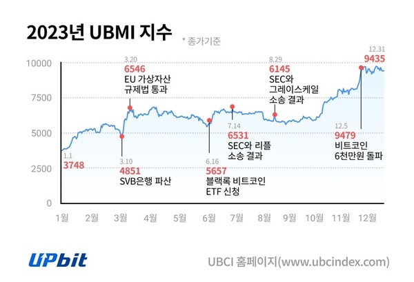 2023년 UBMI 지수.