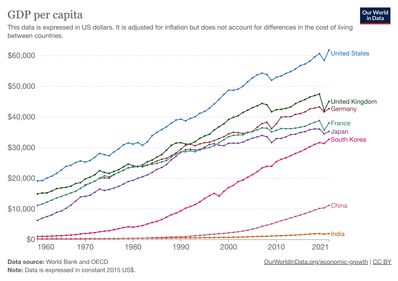 1인당 GDP($), 인플레이션 조정 후
