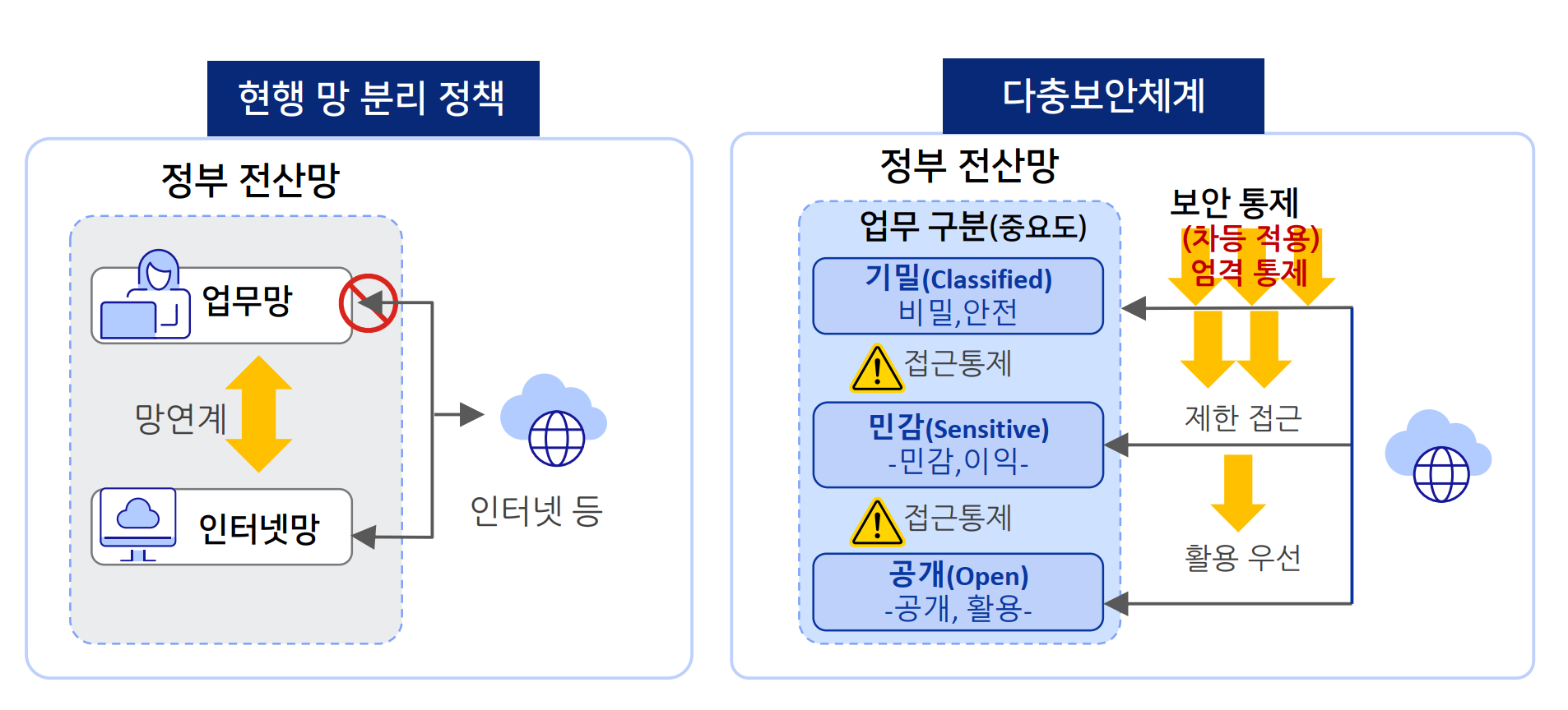 국가 망 보안 정책 개선 