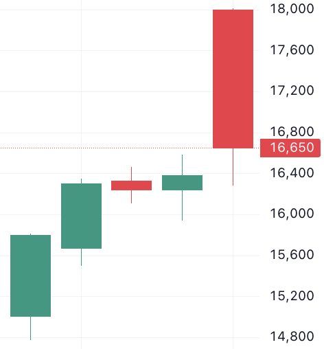 이벤트 발생 d-4 주가 움직임