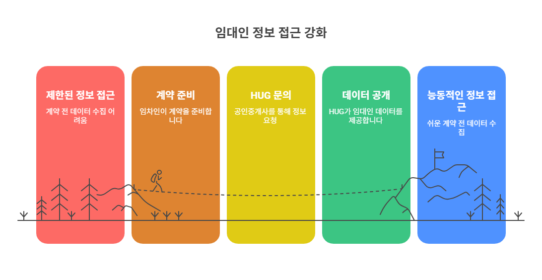 국토교통부 "전세계약 전 ‘임대인 정보’ 사전 확인 제도" 분석 및 비즈니스 전략의 썸네일 이미지