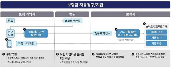 블록체인 유스케이스-보험금 자동청구/지급