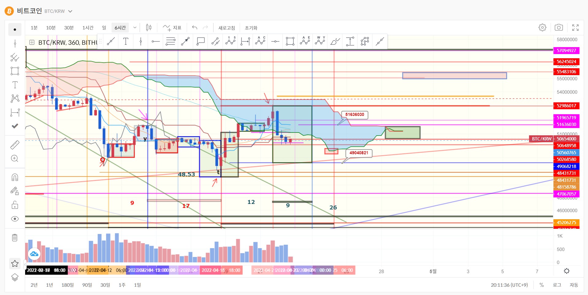 그림1-비트코인 6시간 차트