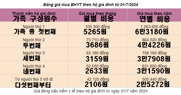 2024년7/1부 베트남국가의료보험 납부비용