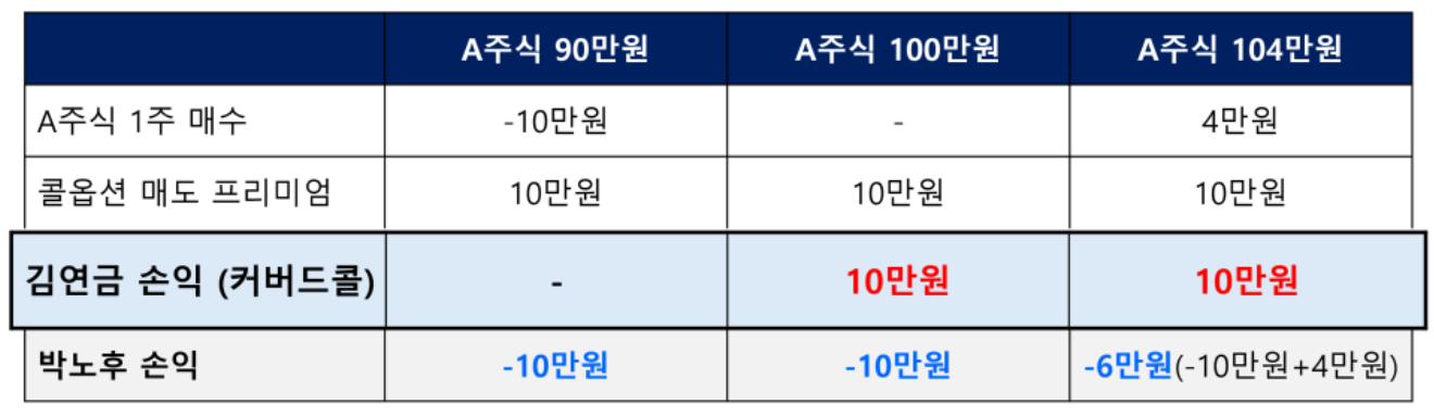 커버드콜 전략 (출처: 인모스트투자자문)