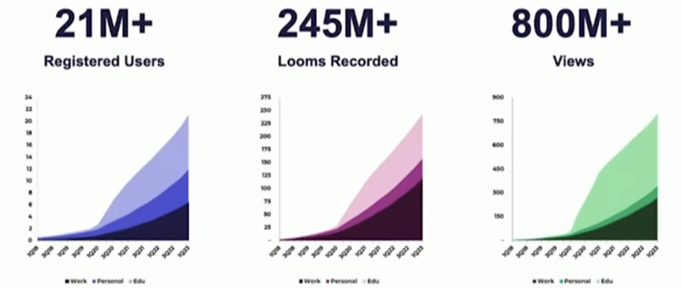 Loom의 성장 지표 - 팬데믹을 계기로 폭발적 성장에 성공한 Loom