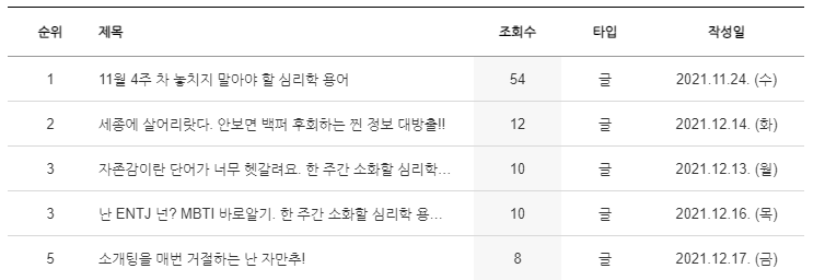 지난주 '30대 내 마음 헤아리기' 조회수 순위