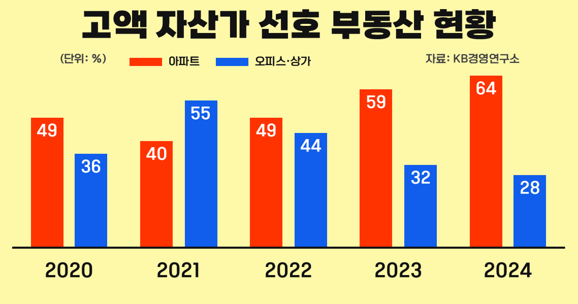 21년 빼고 항상 아파트가 사랑받았습니다