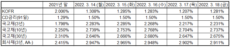 출처: 한국예탁결제원, 한국은행 경제통계시스템