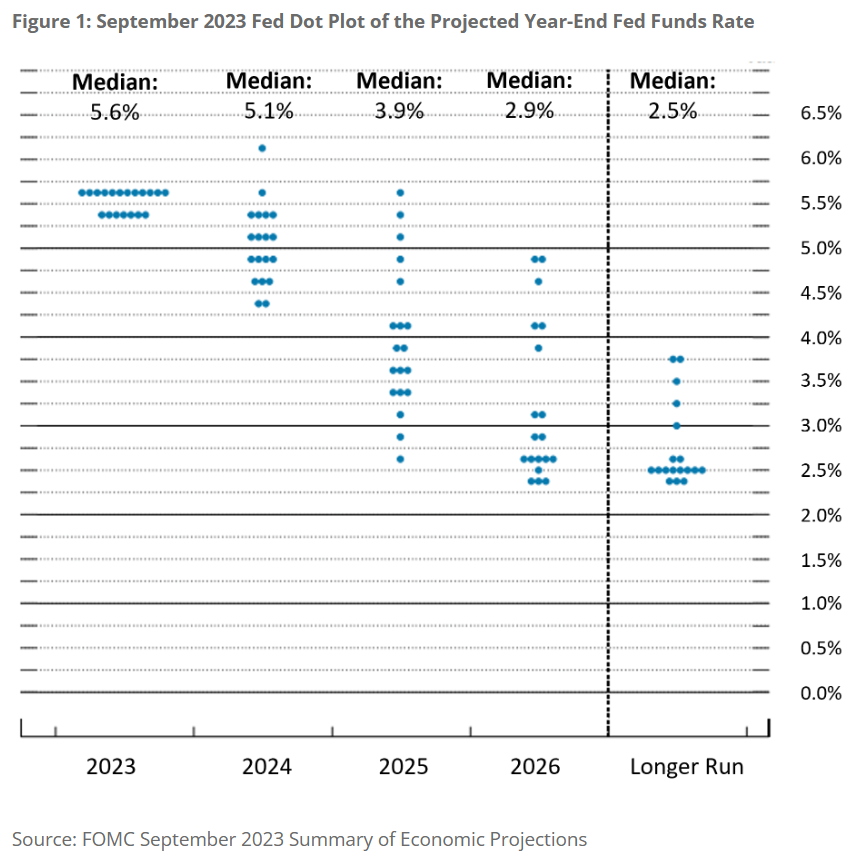9월 자료로 6월에 비해 2024년, 2025년, 2026년 금리가 50bps정도 높음