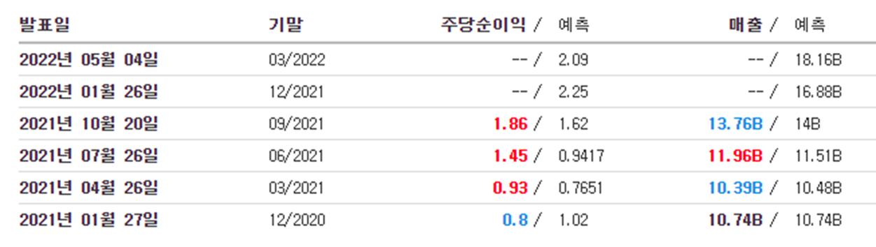 테슬라 실적 (출처=인베스팅닷컴)