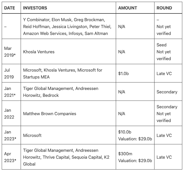 OpenAI Investment History