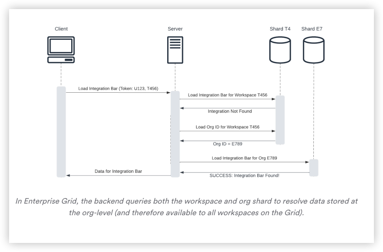 출처: https://slack.engineering/unified-grid-how-we-re-architected-slack-for-our-largest-customers/