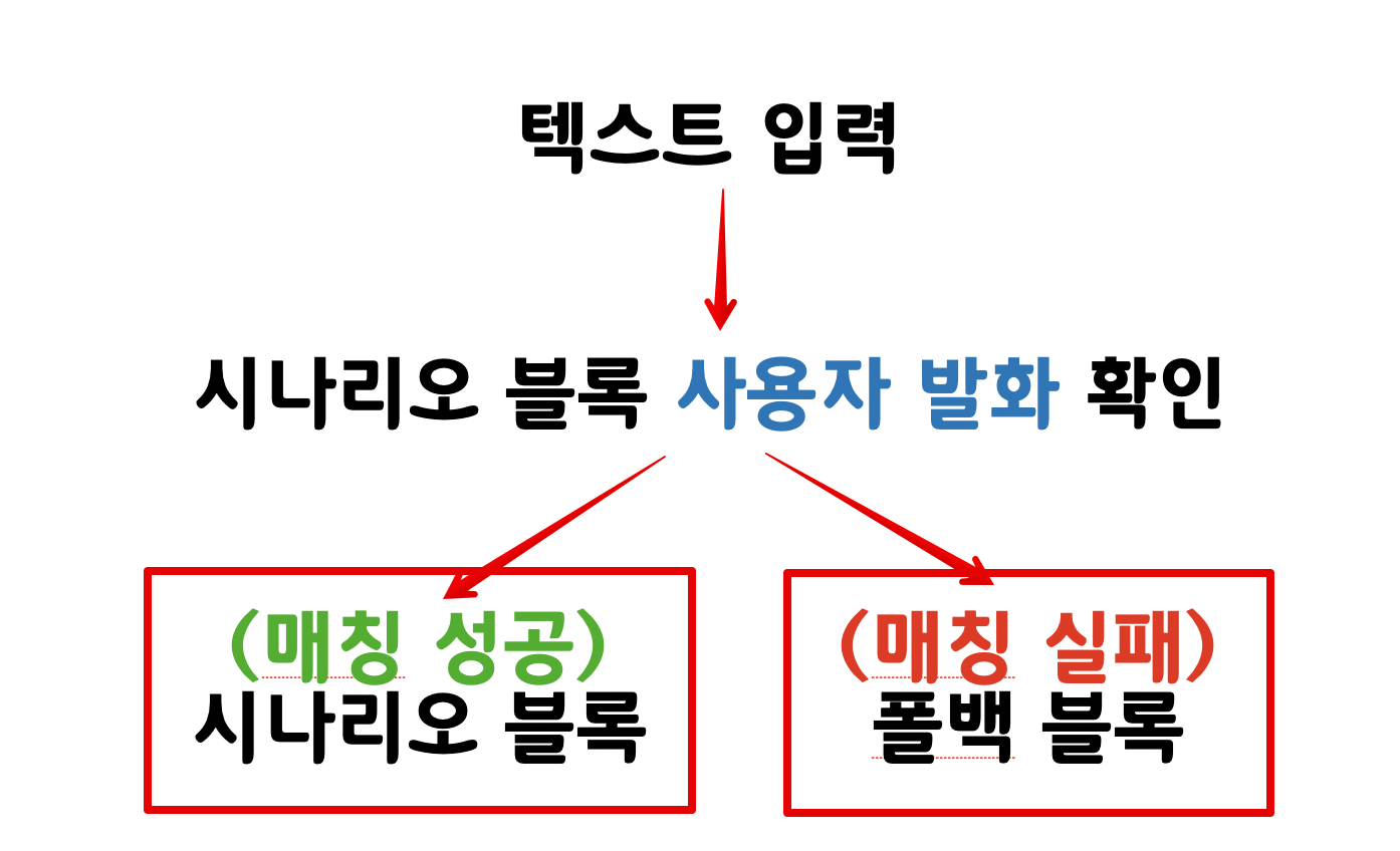 이러한 도식으로 생각하면 좀 더 편합니다! 😎