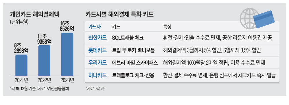 늘어나는 해외결제도 하나의 유행처럼 봐야 할 수도 있죠