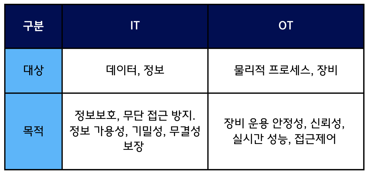 IT와 OT보안 비교