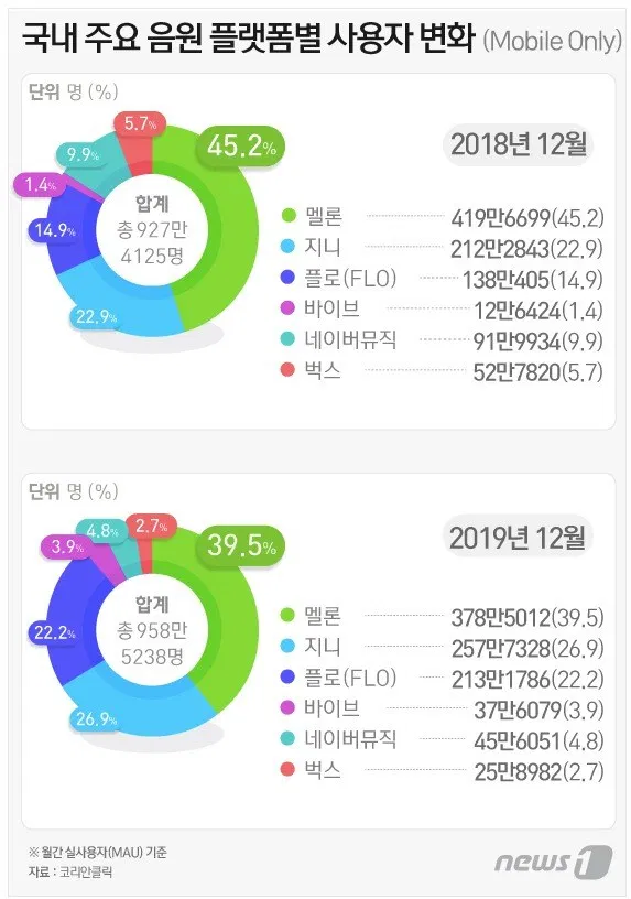 자료 : 코리안클릭