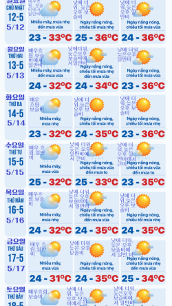 5/12~5/18 베트남 일기예보: 남부 비 더 많이 내려, 북부 주 초 큰 비