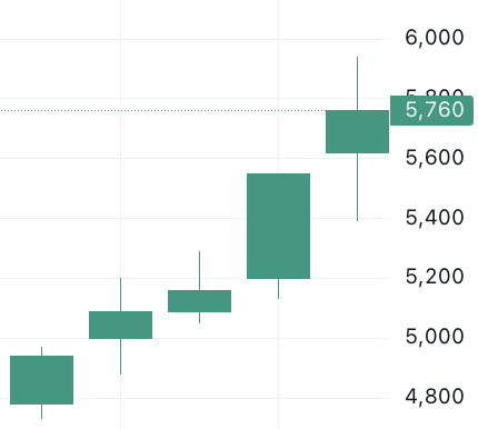 이벤트 발생 d-4 주가 움직임