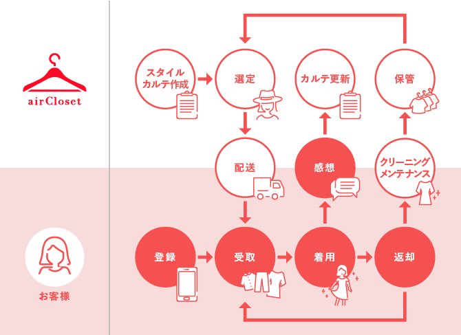 제 주변 30-40대 직장인 여성분들에게 압도적인 지지를 얻고 있는 앱입니다. 특히 풀정장이 아닌 비즈니스 캐주얼 및 사복 출근이 허용된 기업에 근무하는 여성분들의 충성도가 엄청남.