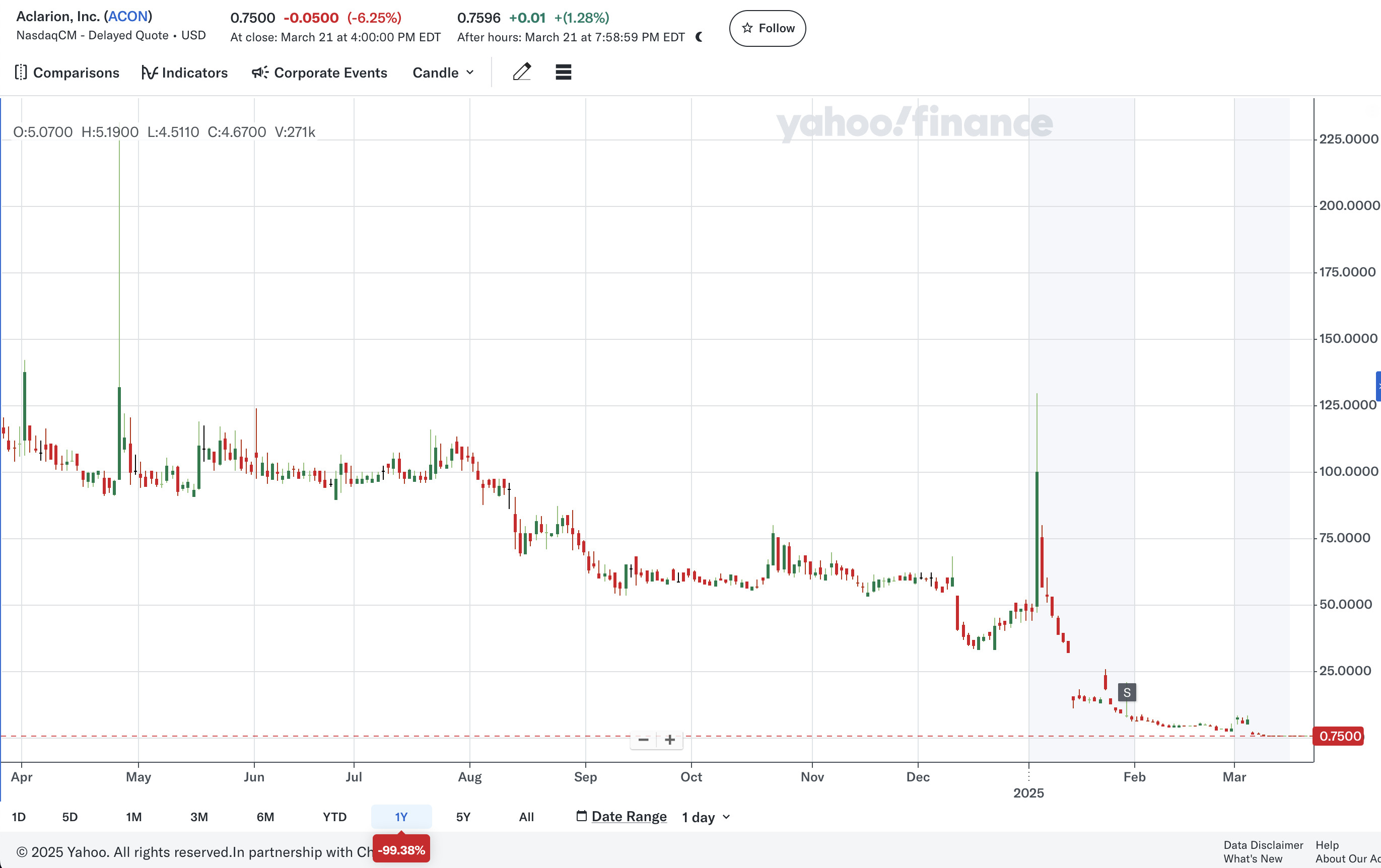 지난 1년동안 애클라리온 주가 변화(출처: Yahoo Finance)