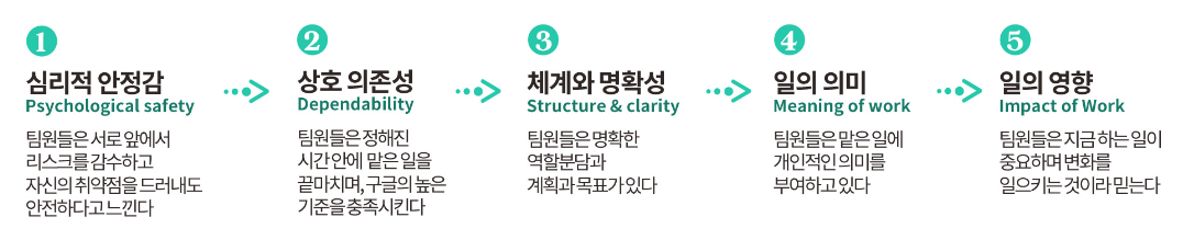 구글이 밝혀낸 수평적 조직문화를 위한 전제 조건