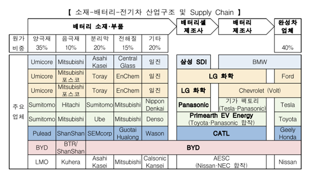 배터리 팩은 대부분 여럿의 협력에 의해 만들어진다 (사진 출처: 차량용 2차전지 산업 동향 및 경쟁력 분석, K-SURE 산업동향보고서)