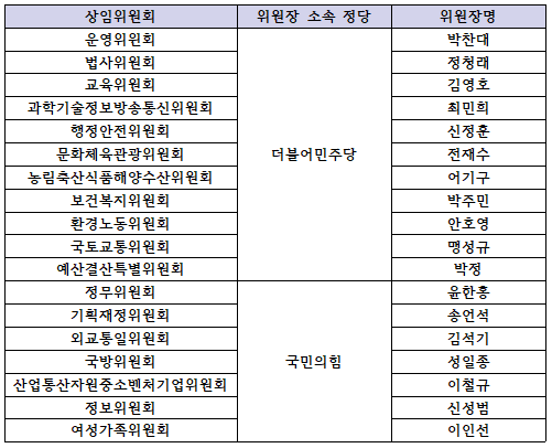 <각 상임위별 위원장 및 소속 정당>