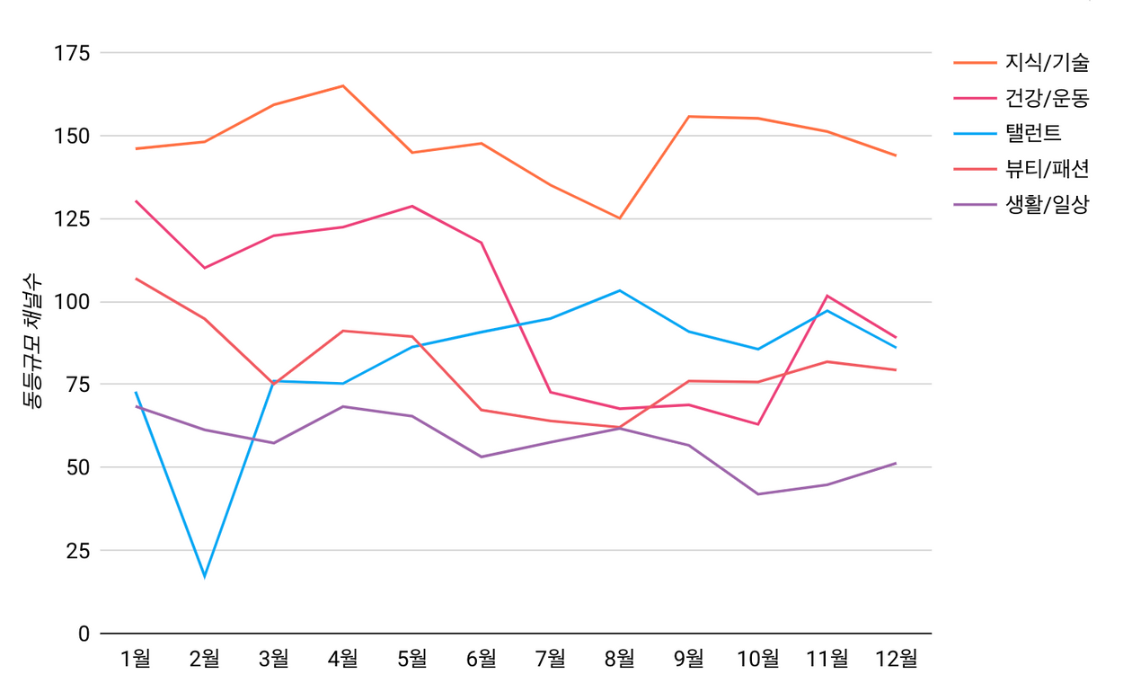 동등규모 채널수 TOP 5 카테고리