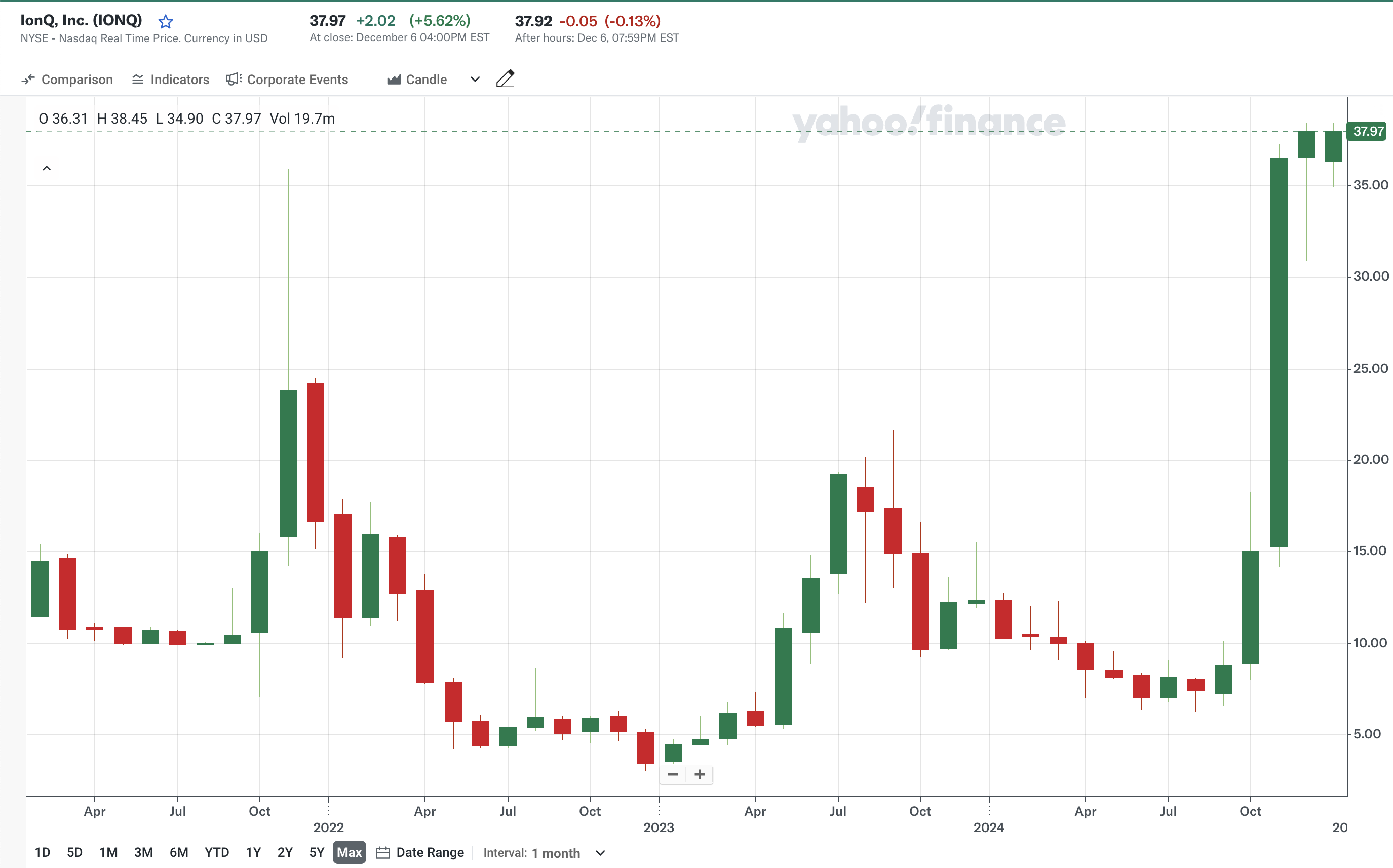 상장 이후 아이온큐 주가(출처: Yahoo Finance)