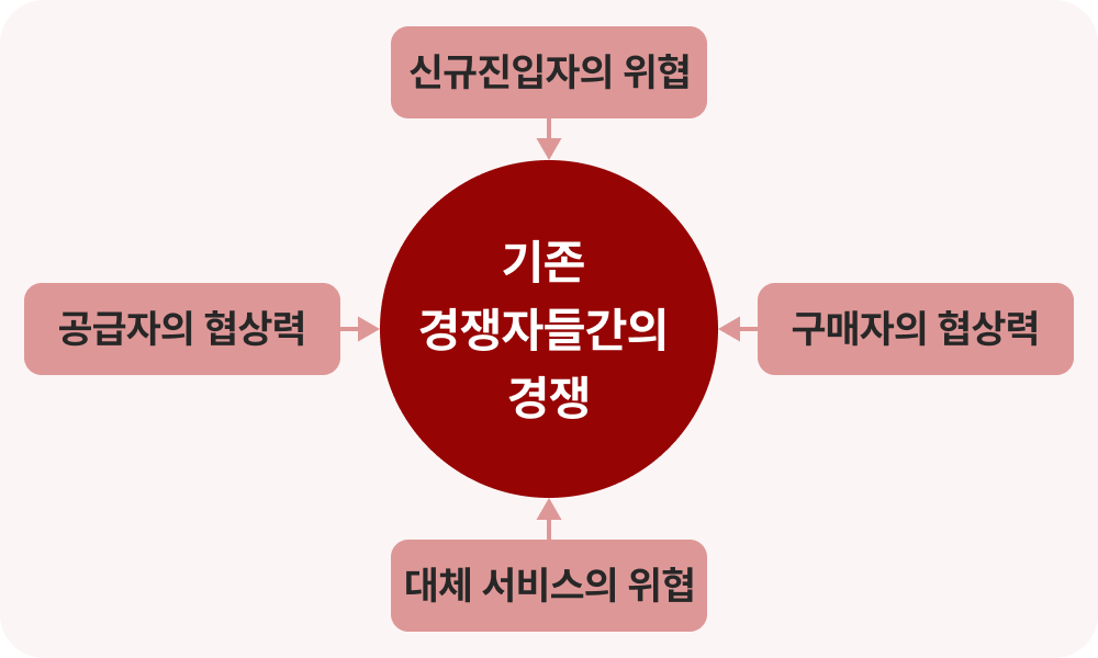 산업의 경쟁을 형성하는 다섯가지 요인