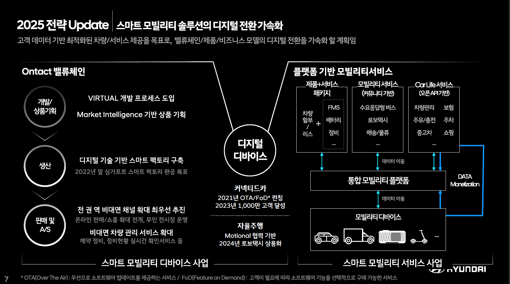 출처: 현대자동차 2025 전략 (2020.12)