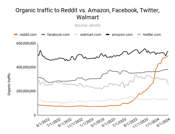 Reddit은 Amazon과 동일한 트래픽 수준에 있습니다