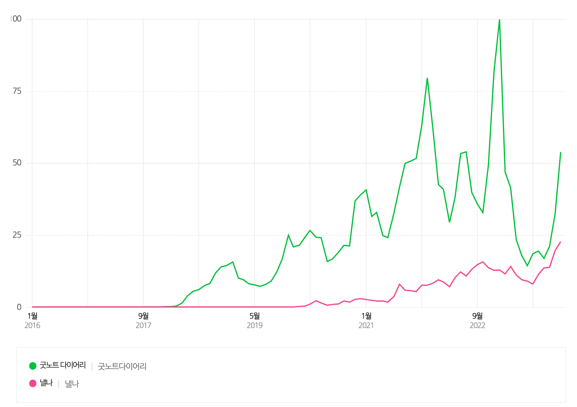 굿노트 다이어리의 검색과 함께 성장한 낼나