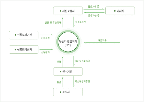 자산유동화증권 발행 기본 구조 (출처:한국기업평가)