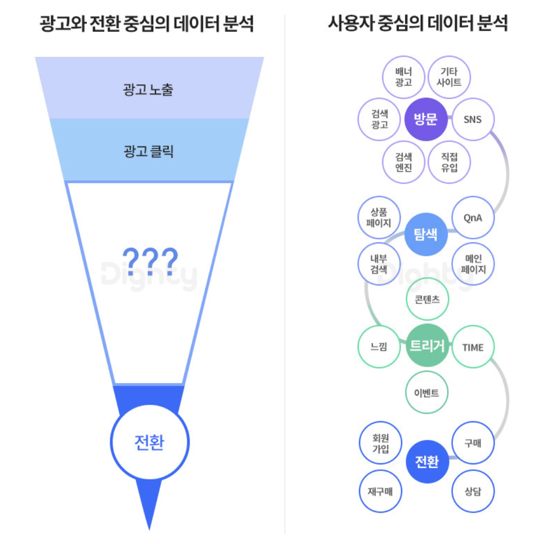 기존의 데이터 분석 방식(왼쪽)과 새롭게 등장한 데이터 분석 방식(오른쪽) (*출처: 브런치 by 다이티)