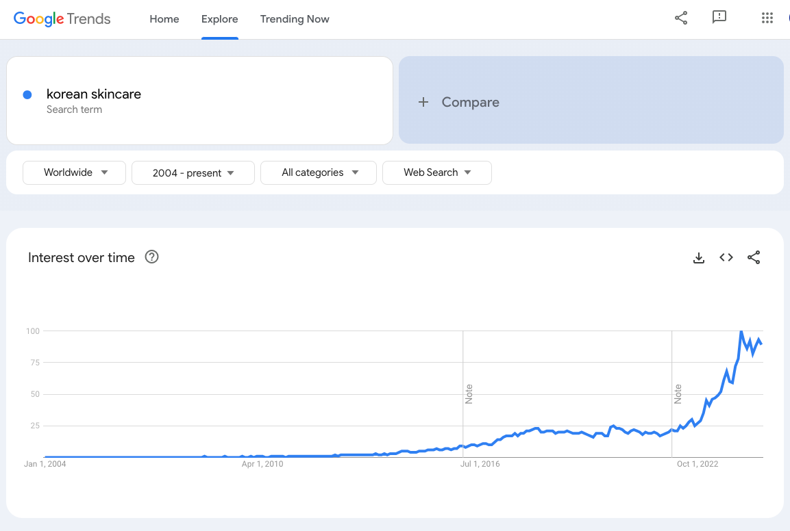 구글 korean skincare 검색량. 기하급수적으로 늘었다.