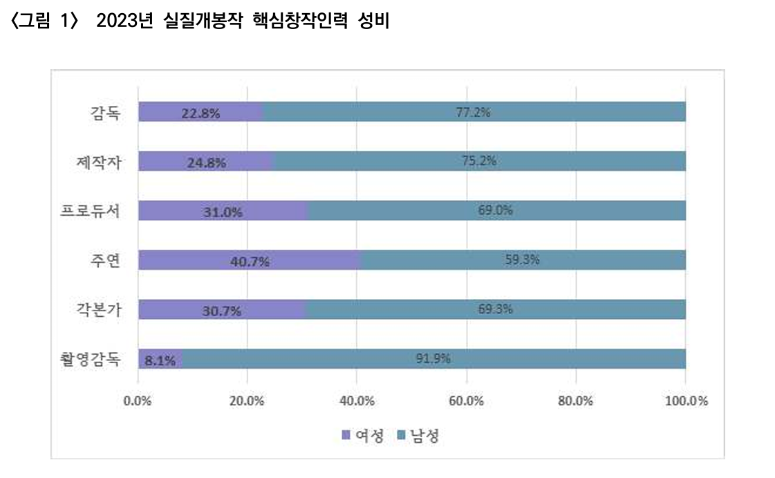  2023년 한국영화 성인지 결산 (출처 : 영화진흥위원회, KOFIC 현안보고 2024_Vol.02)