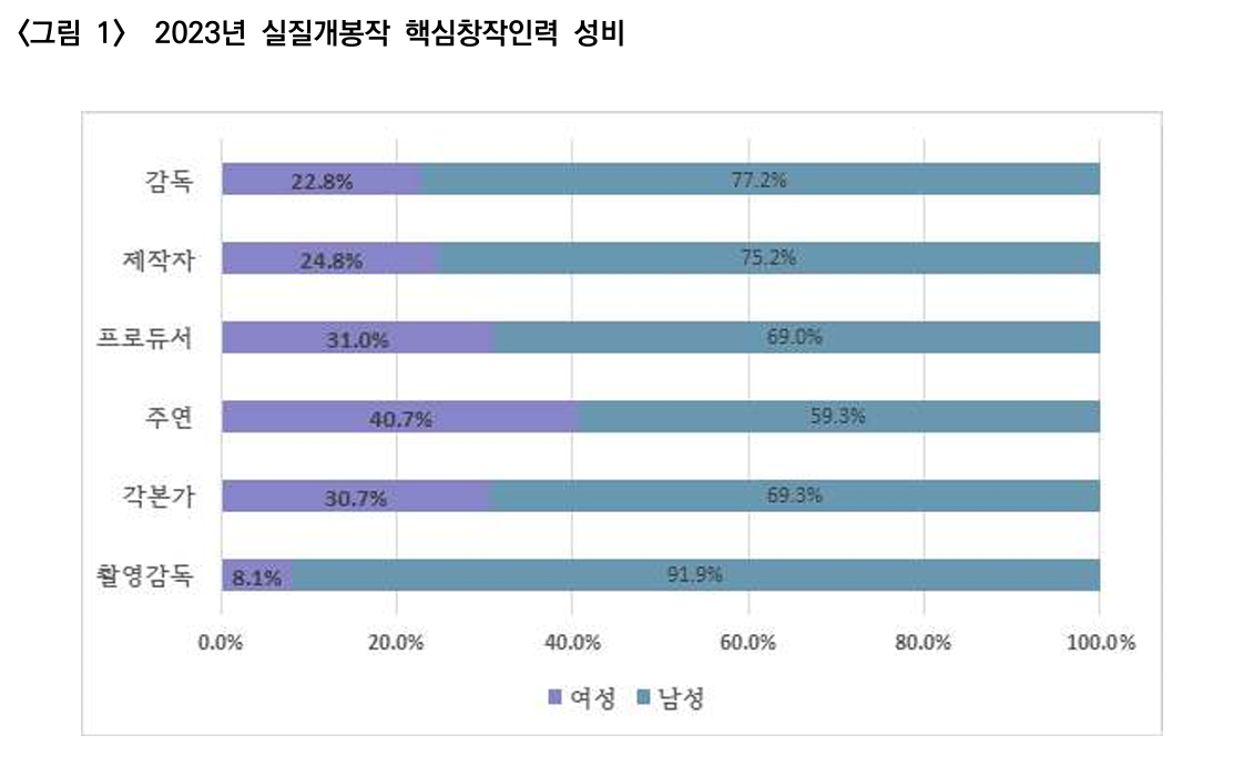 <b> 2023년 한국영화 성인지 결산 (출처 : 영화진흥위원회, KOFIC 현안보고 2024_Vol.02)</b>