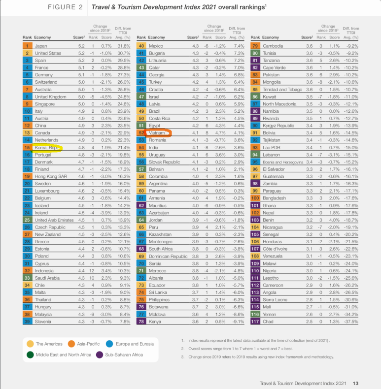 세계경제포럼(WEF)의 2021년 글로벌 관광개발역량지수 보고서 순위