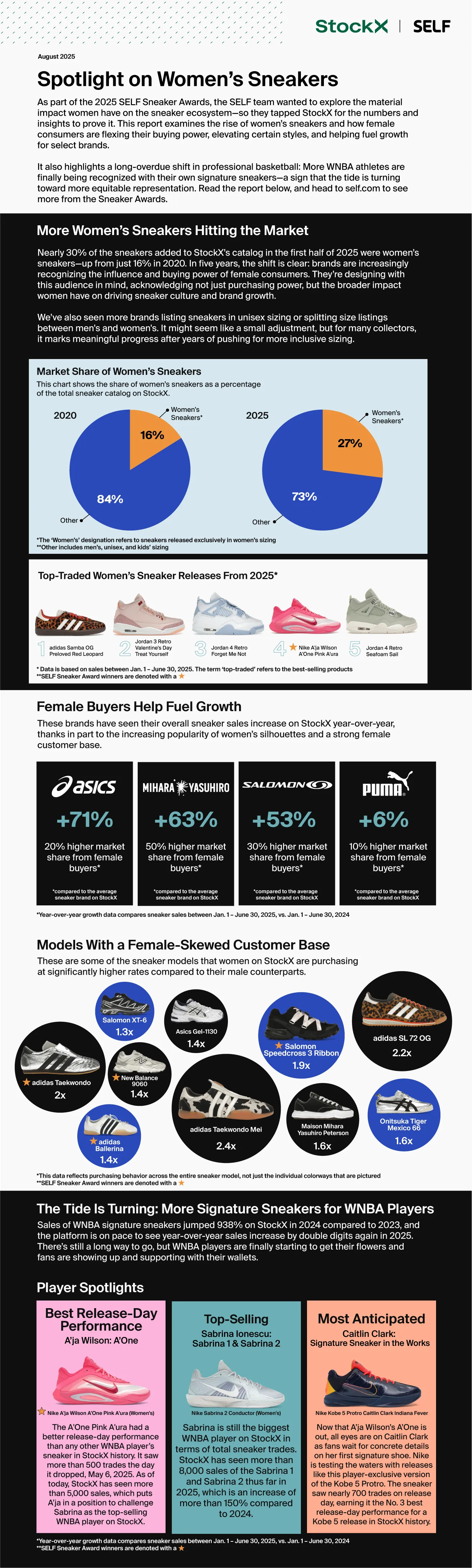 Spotlight on Women's Sneakers